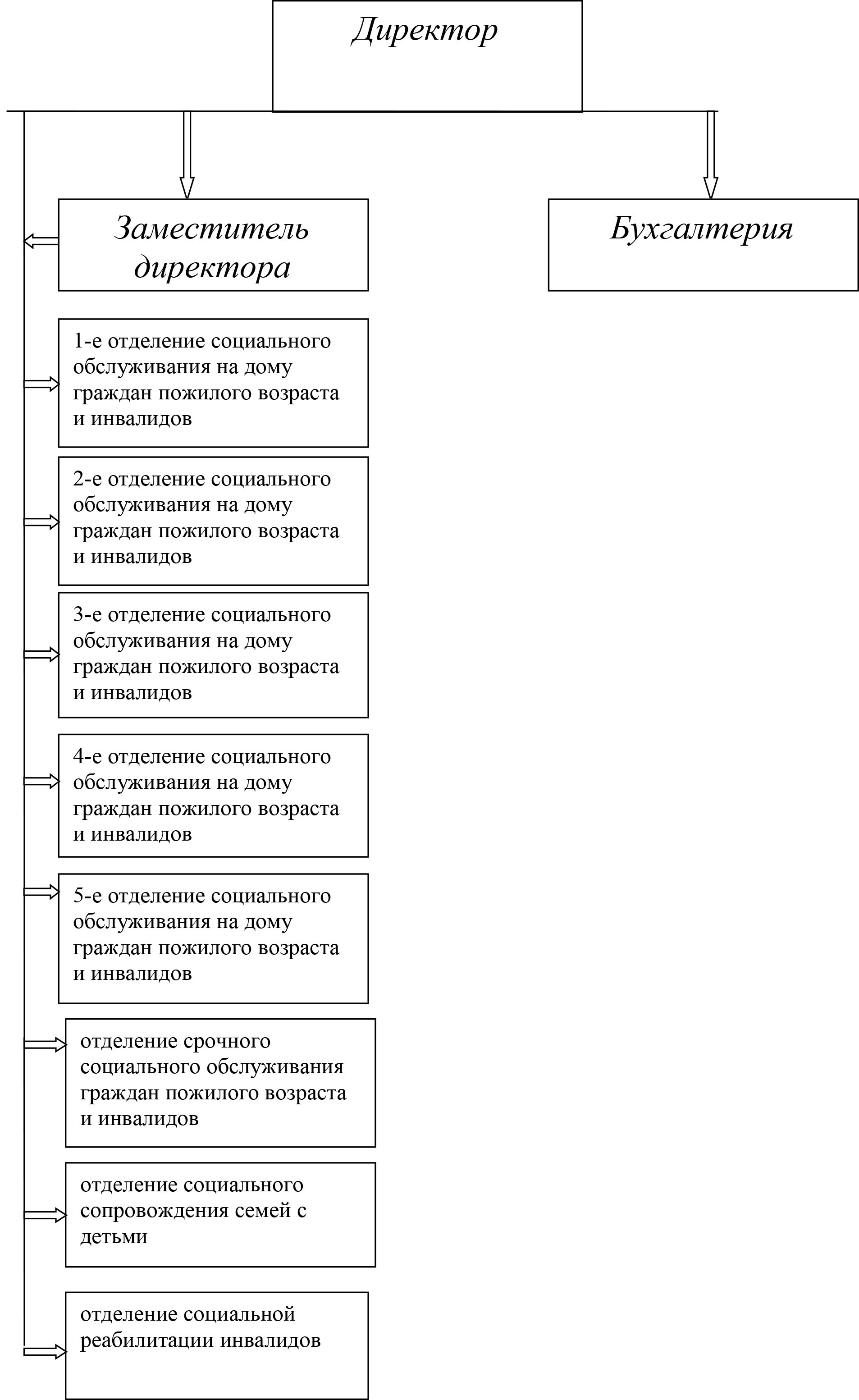 Структура учреждения